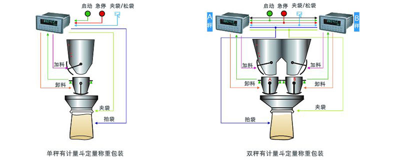 包装秤称重控制仪表