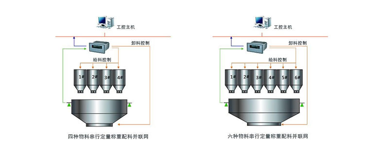 配料控制器 称重仪表