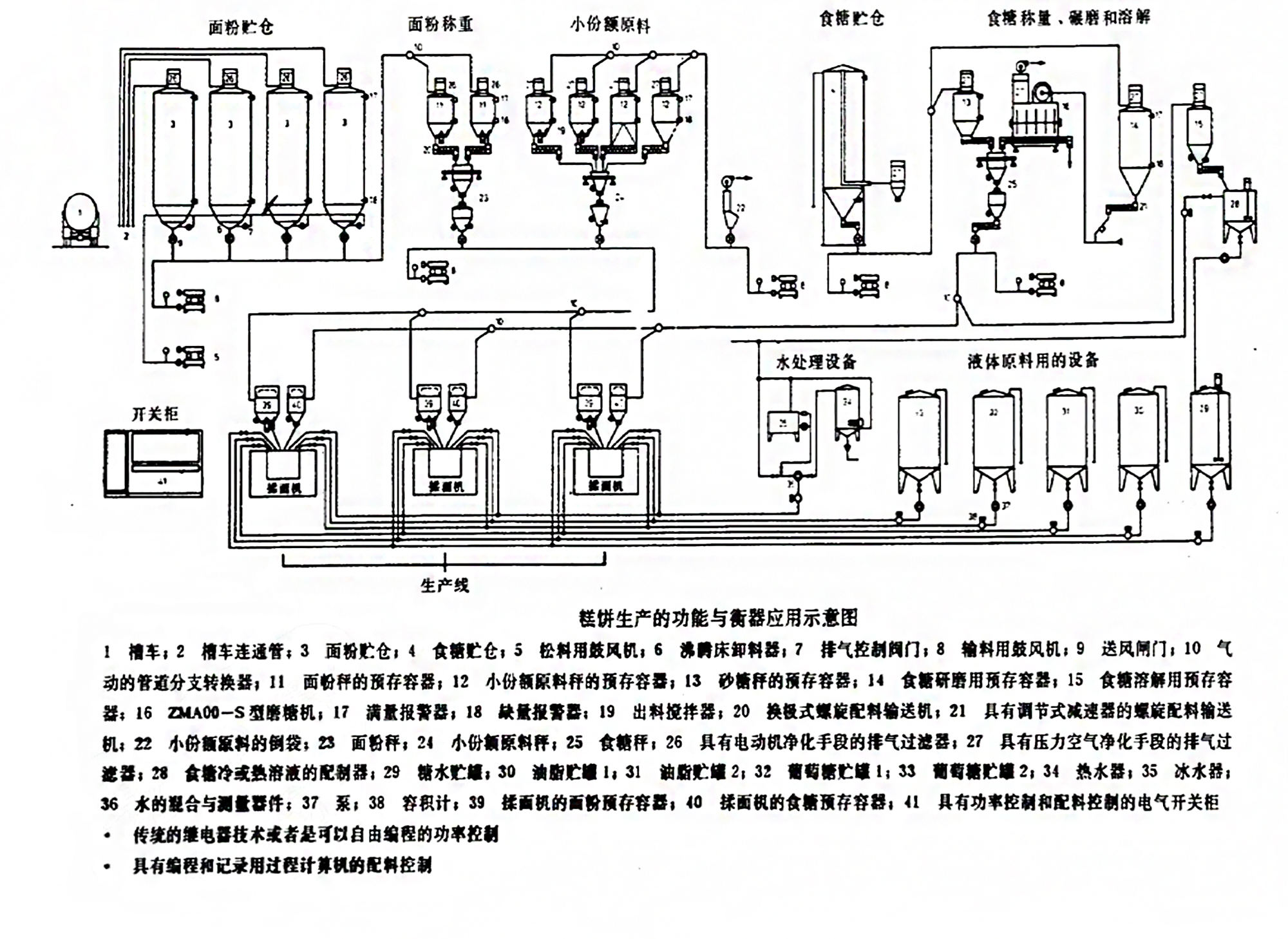 配料称重控制