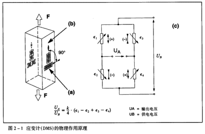 称重传感器的工作原理