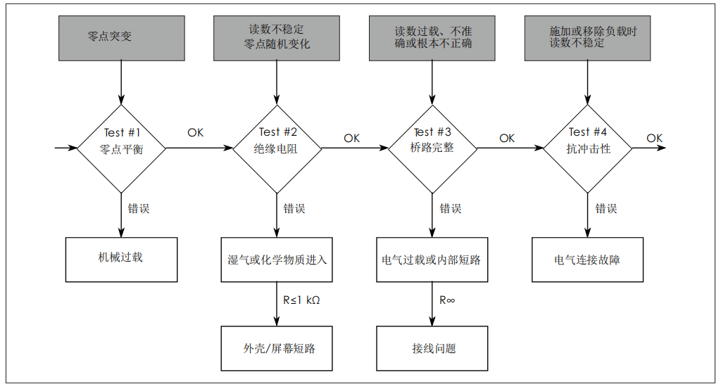 称重传感器故障排查